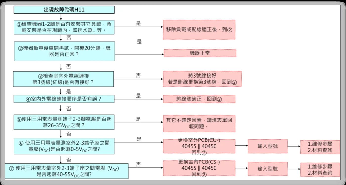 原本的檢修流程圖,整理後放進知識庫